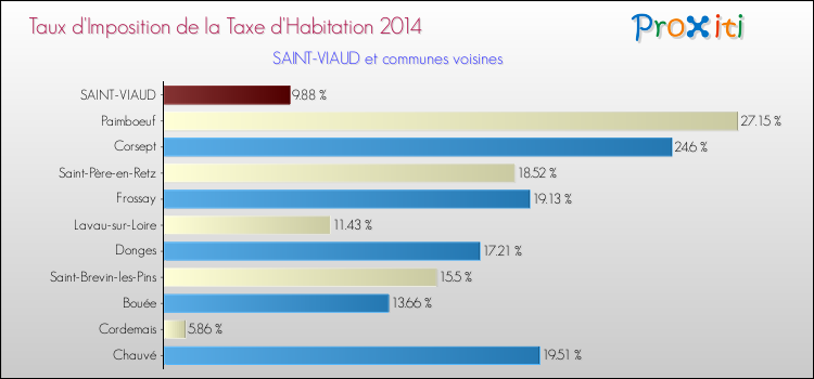 Taux d'imposition de la taxe d'habitation 2014 pour SAINT-VIAUD et les communes proches Comparaison des taux d'imposition de la taxe d'habitation 2014 pour SAINT-VIAUD et les communes voisines
