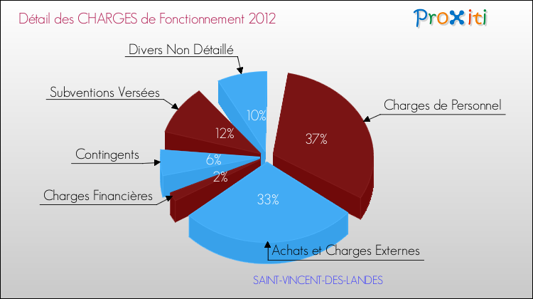 Décomposition des Charges de Fonctionnement 2012 de la commune de SAINT-VINCENT-DES-LANDES Charges de Fonctionnement 2012 pour la commune de SAINT-VINCENT-DES-LANDES