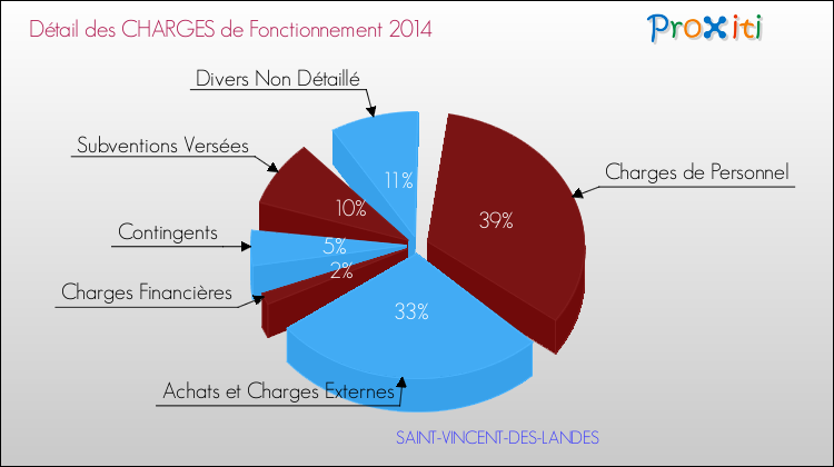 Décomposition des Charges de Fonctionnement 2014 de la commune de SAINT-VINCENT-DES-LANDES Charges de Fonctionnement 2014 pour la commune de SAINT-VINCENT-DES-LANDES