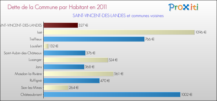 Dette par habitant de la commune en 2011 pour SAINT-VINCENT-DES-LANDES et les communes proches Comparaison de la dette par habitant de la commune en 2011 pour SAINT-VINCENT-DES-LANDES et les communes voisines