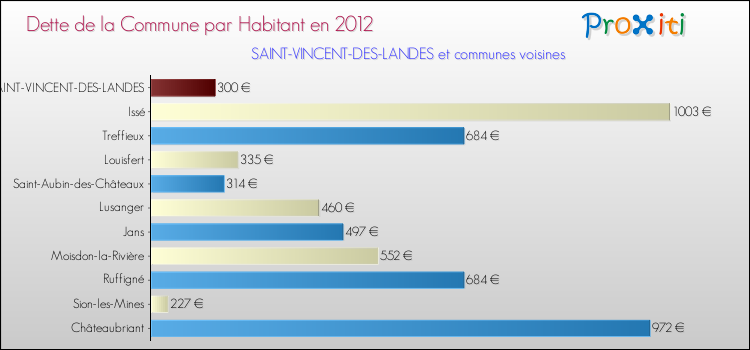 Dette par habitant de la commune en 2012 pour SAINT-VINCENT-DES-LANDES et les communes proches Comparaison de la dette par habitant de la commune en 2012 pour SAINT-VINCENT-DES-LANDES et les communes voisines
