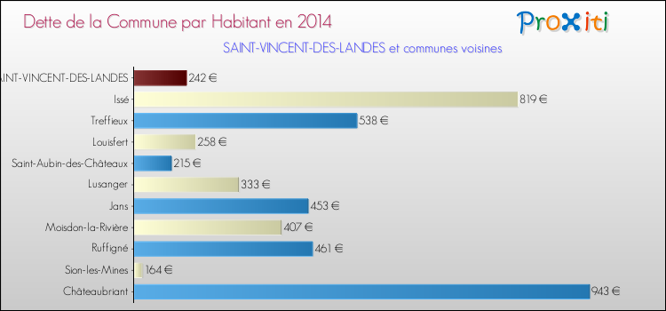 Dette par habitant de la commune en 2014 pour SAINT-VINCENT-DES-LANDES et les communes proches Comparaison de la dette par habitant de la commune en 2014 pour SAINT-VINCENT-DES-LANDES et les communes voisines