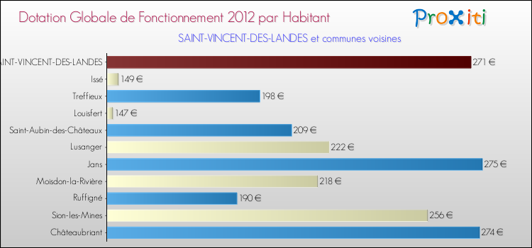 Montant des dotations globales de fonctionnement DGF par Habitant pour SAINT-VINCENT-DES-LANDES et les communes proches Comparaison des des dotations globales de fonctionnement DGF par habitant pour SAINT-VINCENT-DES-LANDES et les communes voisines