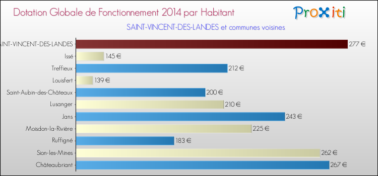 Montant des dotations globales de fonctionnement DGF par Habitant pour SAINT-VINCENT-DES-LANDES et les communes proches en 2014. Comparaison des des dotations globales de fonctionnement DGF par habitant pour SAINT-VINCENT-DES-LANDES et les communes voisines en 2014.