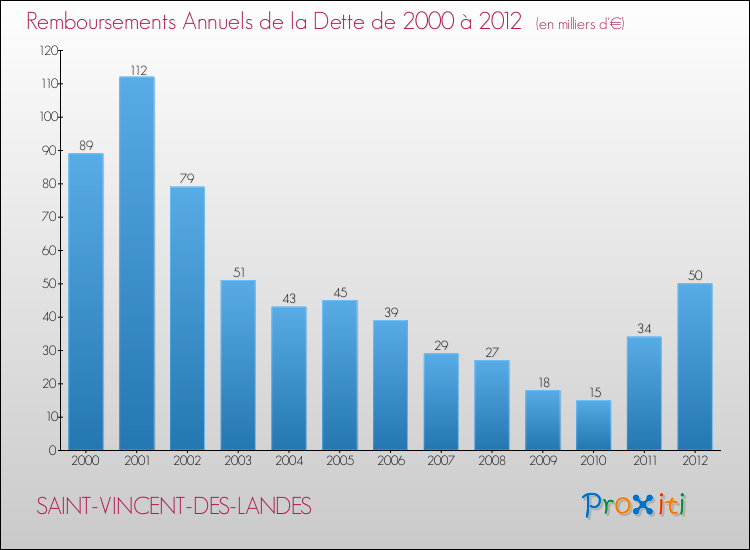 Evolution de l'annuité de la dette pour la commune de SAINT-VINCENT-DES-LANDES de 2000 à 2012 Annuités de la dette pour SAINT-VINCENT-DES-LANDES de 2000 à 2012