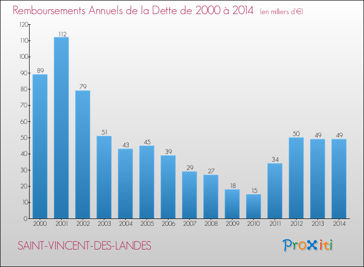 Evolution de l'annuité de la dette pour la commune de SAINT-VINCENT-DES-LANDES de 2000 à 2014 Annuités de la dette pour SAINT-VINCENT-DES-LANDES de 2000 à 2014