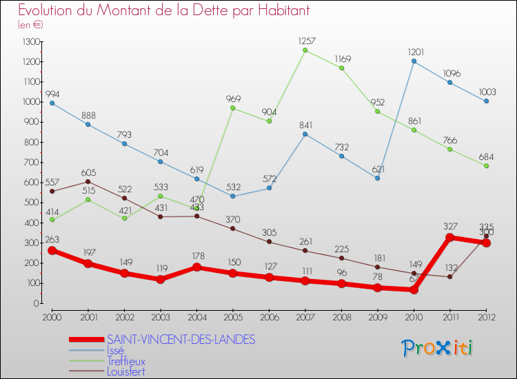 Evolution de la dette par habitant pour la commune de SAINT-VINCENT-DES-LANDES et les communes proches de 2000 à 2012 Comparaison de la dette par habitant pour SAINT-VINCENT-DES-LANDES et les communes voisines de 2000 à 2012