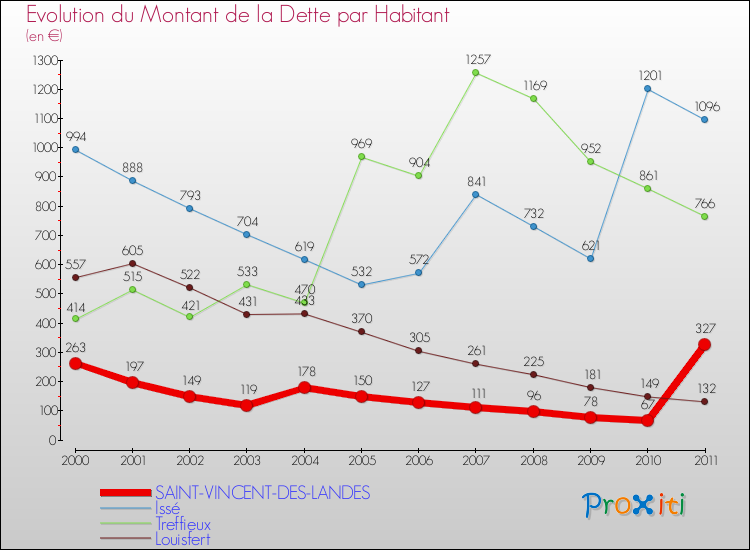Evolution de la dette par habitant pour la commune de SAINT-VINCENT-DES-LANDES et les communes proches Comparaison de la dette par habitant pour SAINT-VINCENT-DES-LANDES et les communes voisines