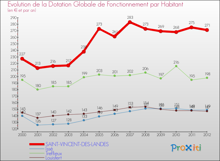 Evolution et montant de la dotation globale de fonctionnement par Habitant pour SAINT-VINCENT-DES-LANDES et les communes proches Comparaison des dotations globales de fonctionnement par habitant pour SAINT-VINCENT-DES-LANDES et les communes voisines