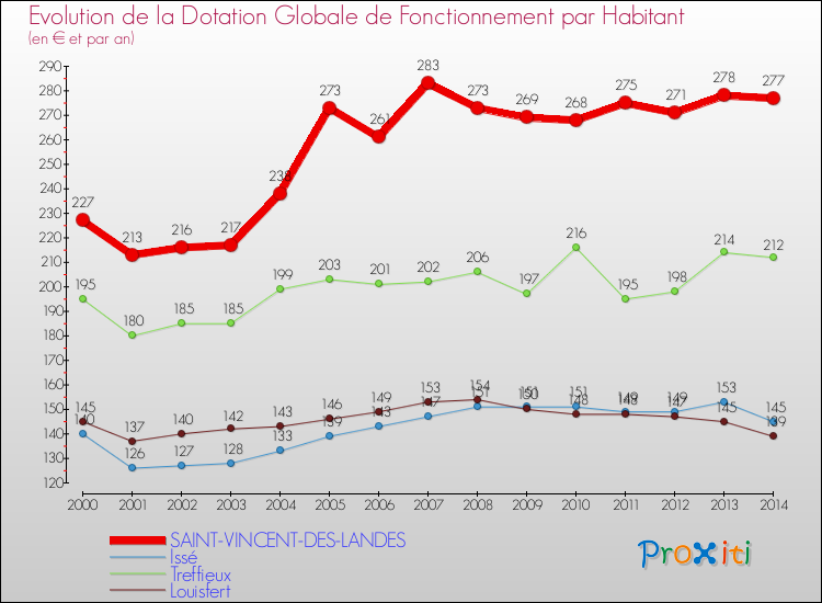 Evolution et montant de la dotation globale de fonctionnement par Habitant pour SAINT-VINCENT-DES-LANDES et les communes proches de 2000 à 2014. Comparaison des dotations globales de fonctionnement par habitant pour SAINT-VINCENT-DES-LANDES et les communes voisines de 2000 à 2014.