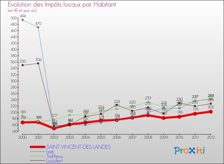 Evolution et montant des impôts locaux par Habitant pour SAINT-VINCENT-DES-LANDES et les communes proches Comparaison des impôts locaux par habitant pour SAINT-VINCENT-DES-LANDES et les communes voisines