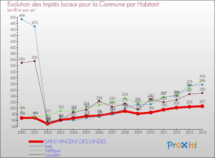 Evolution et montant des impôts locaux par Habitant pour SAINT-VINCENT-DES-LANDES et les communes proches de 2000 à 2014 Comparaison des impôts locaux par habitant pour SAINT-VINCENT-DES-LANDES et les communes voisines de 2000 à 2014