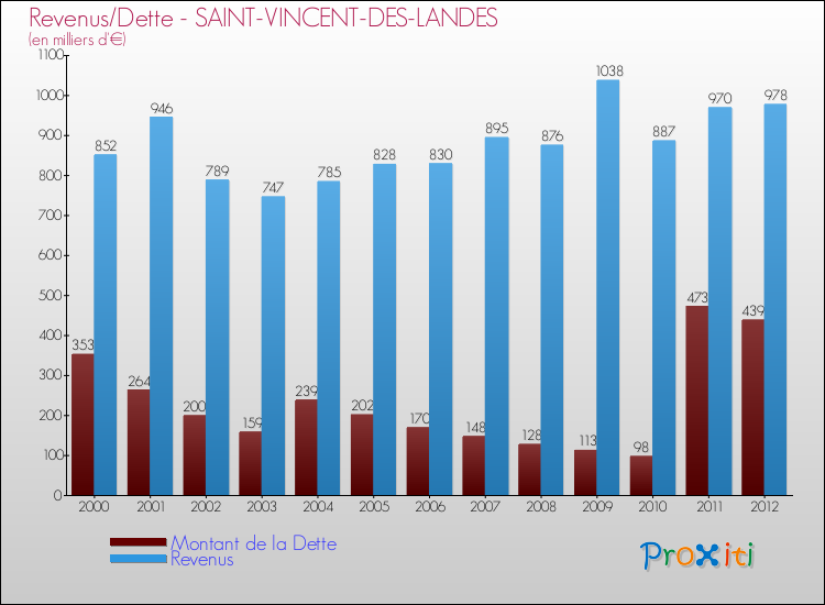 Evolution comparée de la dette et des revenus pour la commune de SAINT-VINCENT-DES-LANDES de 2000 à 2012 Comparaison de la dette et des revenus pour SAINT-VINCENT-DES-LANDES de 2000 à 2012