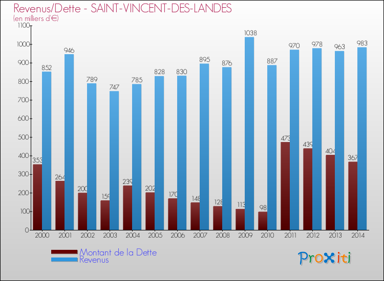 Evolution comparée de la dette et des revenus pour la commune de SAINT-VINCENT-DES-LANDES de 2000 à 2014 Comparaison de la dette et des revenus pour SAINT-VINCENT-DES-LANDES de 2000 à 2014
