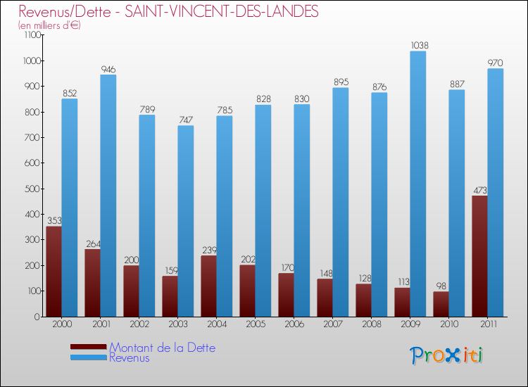 Evolution comparée de la dette et des revenus pour la commune de SAINT-VINCENT-DES-LANDES de 2000 à 2011 Comparaison de la dette et des revenus pour SAINT-VINCENT-DES-LANDES de 2000 à 2011