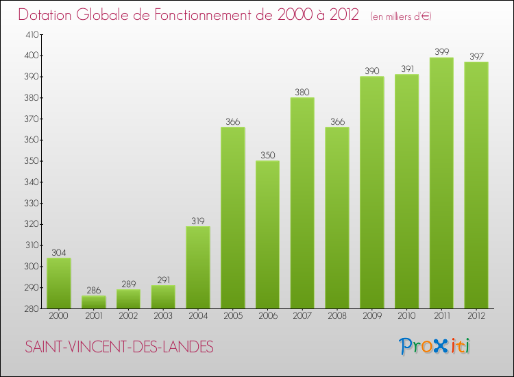 Evolution du montant de la Dotation Globale de Fonctionnement pour la commune de SAINT-VINCENT-DES-LANDES de 2000 à 2012 Evolution du montant de la Dotation Globale de Fonctionnement pour SAINT-VINCENT-DES-LANDES de 2000 à 2012