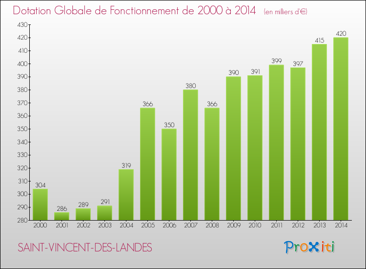 Evolution du montant de la Dotation Globale de Fonctionnement pour la commune de SAINT-VINCENT-DES-LANDES de 2000 à 2014 Evolution du montant de la Dotation Globale de Fonctionnement pour SAINT-VINCENT-DES-LANDES de 2000 à 2014