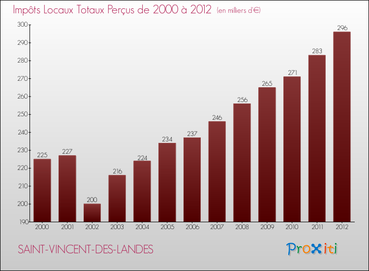 Evolution des Impôts Locaux pour la commune de SAINT-VINCENT-DES-LANDES de 2000 à 2012 Evolution des Impôts Locaux pour SAINT-VINCENT-DES-LANDES de 2000 à 2012