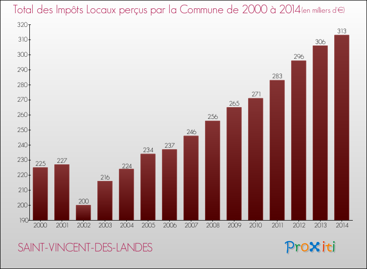 Evolution des Impôts Locaux pour la commune de SAINT-VINCENT-DES-LANDES de 2000 à 2014 Evolution des Impôts Locaux pour SAINT-VINCENT-DES-LANDES de 2000 à 2014