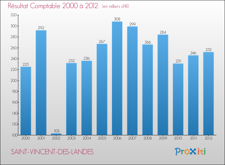 Evolution du résultat comptable pour la commune de SAINT-VINCENT-DES-LANDES de 2000 à 2012 Evolution du résultat comptable pour SAINT-VINCENT-DES-LANDES de 2000 à 2012