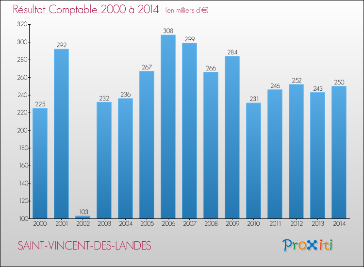 Evolution du résultat comptable pour la commune de SAINT-VINCENT-DES-LANDES de 2000 à 2014 Evolution du résultat comptable pour SAINT-VINCENT-DES-LANDES de 2000 à 2014