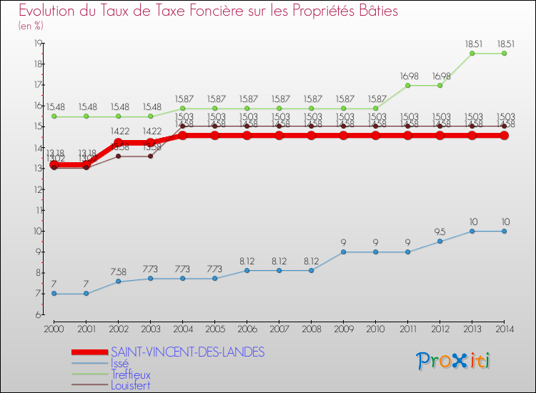 Evolution du taux de la taxe foncière sur le bati pour SAINT-VINCENT-DES-LANDES et les communes proches de 2000 à 2014 Comparaison des taux de taxe foncière sur le bati pour SAINT-VINCENT-DES-LANDES et les communes voisines de 2000 à 2014