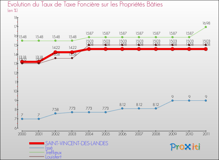 Evolution du taux de la taxe foncière sur le bati pour SAINT-VINCENT-DES-LANDES et les communes proches Comparaison des taux de taxe foncière sur le bati pour SAINT-VINCENT-DES-LANDES et les communes voisines