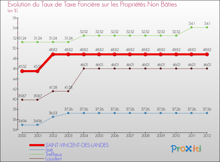Evolution du taux de la taxe foncière sur les immeubles et terrains non batis pour SAINT-VINCENT-DES-LANDES et les communes proches de 2000 à 2012 Comparaison des taux de la taxe foncière sur les immeubles et terrains non batis pour SAINT-VINCENT-DES-LANDES et les communes voisines de 2000 à 2012