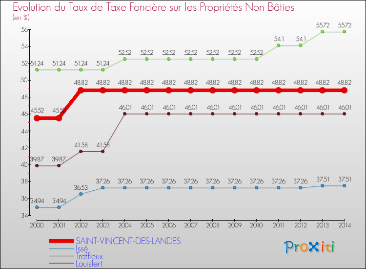 Evolution du taux de la taxe foncière sur les immeubles et terrains non batis pour SAINT-VINCENT-DES-LANDES et les communes proches de 2000 à 2014 Comparaison des taux de la taxe foncière sur les immeubles et terrains non batis pour SAINT-VINCENT-DES-LANDES et les communes voisines de 2000 à 2014