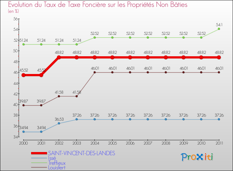 Evolution du taux de la taxe foncière sur les immeubles et terrains non batis pour SAINT-VINCENT-DES-LANDES et les communes proches Comparaison des taux de la taxe foncière sur les immeubles et terrains non batis pour SAINT-VINCENT-DES-LANDES et les communes voisines