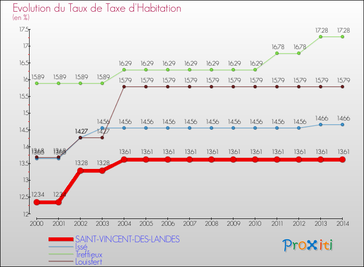 Evolution du taux de la taxe d'habitation pour SAINT-VINCENT-DES-LANDES et les communes proches de 2000 à 2014 Comparaison des taux de la taxe d'habitation pour SAINT-VINCENT-DES-LANDES et les communes voisines de 2000 à 2014