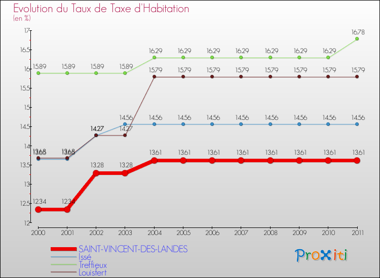 Evolution du taux de la taxe d'habitation pour SAINT-VINCENT-DES-LANDES et les communes proches Comparaison des taux de la taxe d'habitation pour SAINT-VINCENT-DES-LANDES et les communes voisines