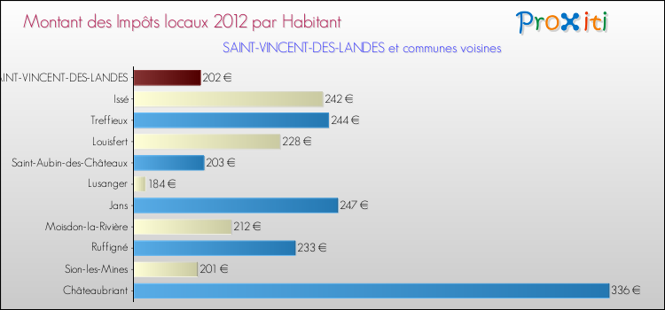 Montant des impôts locaux par Habitant pour SAINT-VINCENT-DES-LANDES et les communes proches Comparaison des impôts locaux par habitant pour SAINT-VINCENT-DES-LANDES et les communes voisines