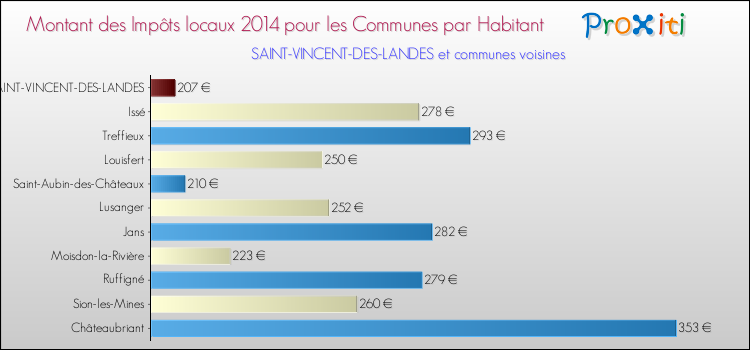 Montant des impôts locaux par Habitant pour SAINT-VINCENT-DES-LANDES et les communes proches en 2014 Comparaison des impôts locaux par habitant pour SAINT-VINCENT-DES-LANDES et les communes voisines en 2014