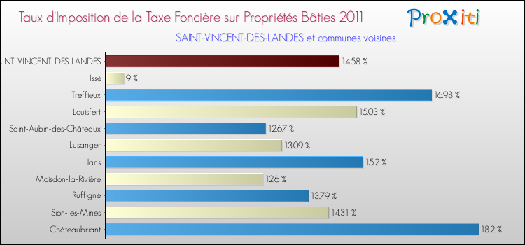 Taux d'imposition de la taxe foncière sur le bati 2011 pour SAINT-VINCENT-DES-LANDES et les communes proches Comparaison des taux d'imposition de la taxe foncière sur le bati 2011 pour SAINT-VINCENT-DES-LANDES et les communes voisines