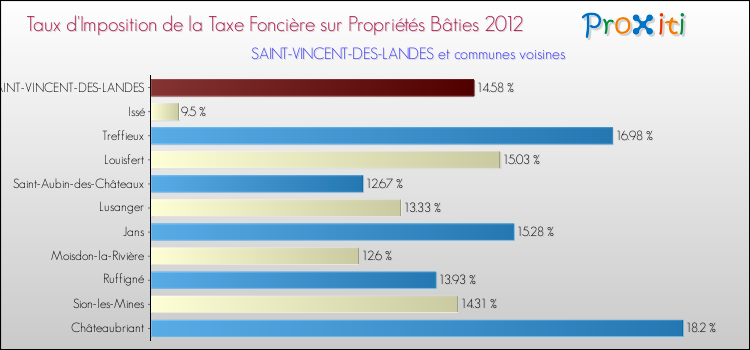 Taux d'imposition de la taxe foncière sur le bati 2012 pour SAINT-VINCENT-DES-LANDES et les communes proches Comparaison des taux d'imposition de la taxe foncière sur le bati 2012 pour SAINT-VINCENT-DES-LANDES et les communes voisines