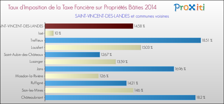 Taux d'imposition de la taxe foncière sur le bati 2014 pour SAINT-VINCENT-DES-LANDES et les communes proches Comparaison des taux d'imposition de la taxe foncière sur le bati 2014 pour SAINT-VINCENT-DES-LANDES et les communes voisines