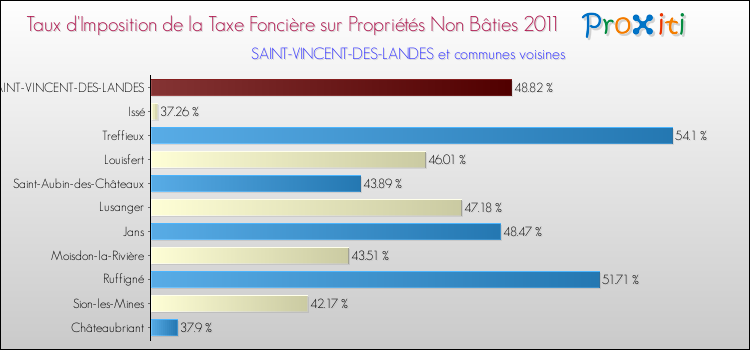 Taux d'imposition de la taxe foncière sur les immeubles et terrains non batis 2011 pour SAINT-VINCENT-DES-LANDES et les communes proches Comparaison des taux d'imposition de la taxe foncière sur les immeubles et terrains non batis 2011 pour SAINT-VINCENT-DES-LANDES et les communes voisines