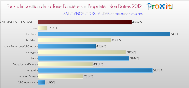 Taux d'imposition de la taxe foncière sur les immeubles et terrains non batis 2012 pour SAINT-VINCENT-DES-LANDES et les communes proches Comparaison des taux d'imposition de la taxe foncière sur les immeubles et terrains non batis 2012 pour SAINT-VINCENT-DES-LANDES et les communes voisines