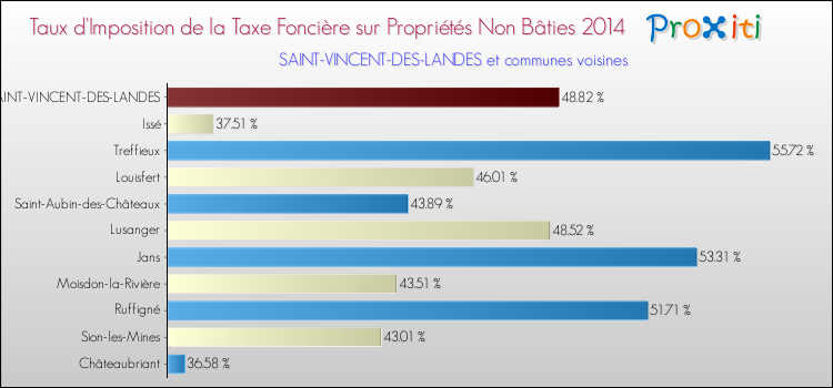Taux d'imposition de la taxe foncière sur les immeubles et terrains non batis 2014 pour SAINT-VINCENT-DES-LANDES et les communes proches Comparaison des taux d'imposition de la taxe foncière sur les immeubles et terrains non batis 2014 pour SAINT-VINCENT-DES-LANDES et les communes voisines