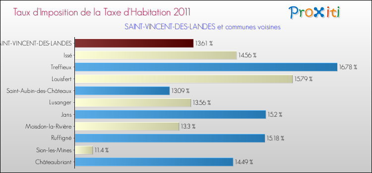 Taux d'imposition de la taxe d'habitation 2011 pour SAINT-VINCENT-DES-LANDES et les communes proches Comparaison des taux d'imposition de la taxe d'habitation 2011 pour SAINT-VINCENT-DES-LANDES et les communes voisines