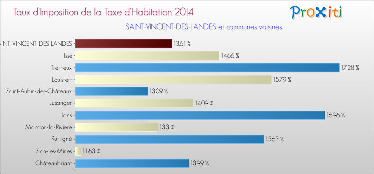 Taux d'imposition de la taxe d'habitation 2014 pour SAINT-VINCENT-DES-LANDES et les communes proches Comparaison des taux d'imposition de la taxe d'habitation 2014 pour SAINT-VINCENT-DES-LANDES et les communes voisines