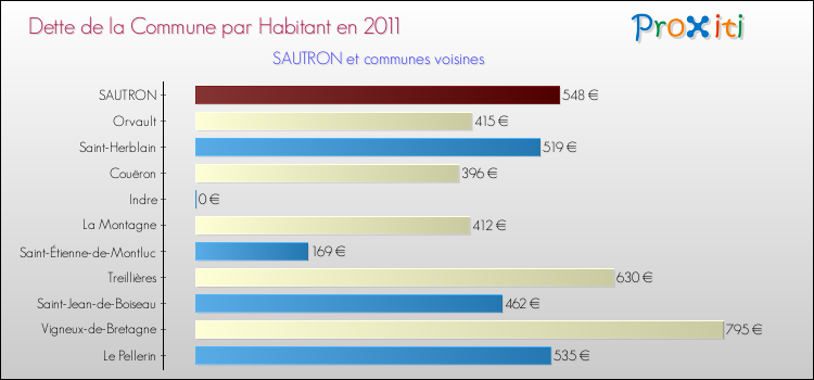Dette par habitant de la commune en 2011 pour SAUTRON et les communes proches Comparaison de la dette par habitant de la commune en 2011 pour SAUTRON et les communes voisines