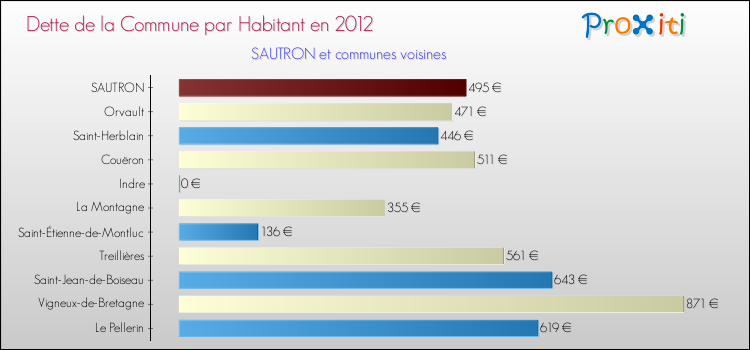 Dette par habitant de la commune en 2012 pour SAUTRON et les communes proches Comparaison de la dette par habitant de la commune en 2012 pour SAUTRON et les communes voisines