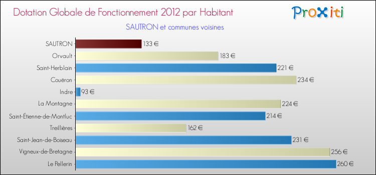 Montant des dotations globales de fonctionnement DGF par Habitant pour SAUTRON et les communes proches Comparaison des des dotations globales de fonctionnement DGF par habitant pour SAUTRON et les communes voisines
