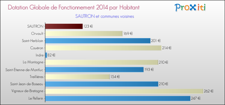 Montant des dotations globales de fonctionnement DGF par Habitant pour SAUTRON et les communes proches en 2014. Comparaison des des dotations globales de fonctionnement DGF par habitant pour SAUTRON et les communes voisines en 2014.