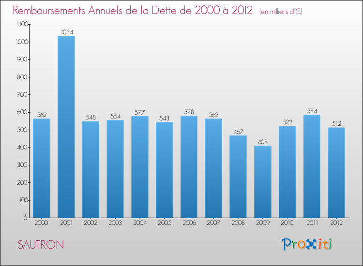 Evolution de l'annuité de la dette pour la commune de SAUTRON de 2000 à 2012 Annuités de la dette pour SAUTRON de 2000 à 2012
