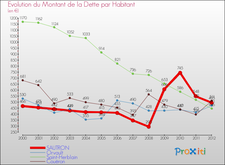 Evolution de la dette par habitant pour la commune de SAUTRON et les communes proches de 2000 à 2012 Comparaison de la dette par habitant pour SAUTRON et les communes voisines de 2000 à 2012