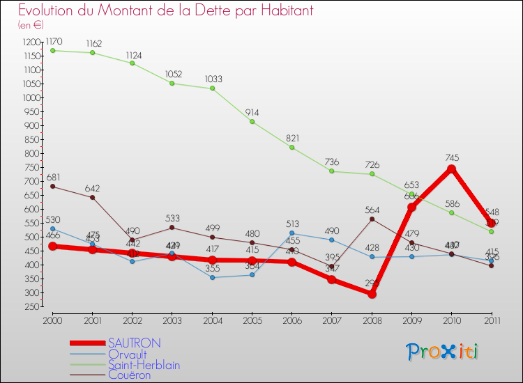 Evolution de la dette par habitant pour la commune de SAUTRON et les communes proches Comparaison de la dette par habitant pour SAUTRON et les communes voisines