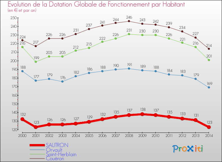 Evolution et montant de la dotation globale de fonctionnement par Habitant pour SAUTRON et les communes proches de 2000 à 2014. Comparaison des dotations globales de fonctionnement par habitant pour SAUTRON et les communes voisines de 2000 à 2014.